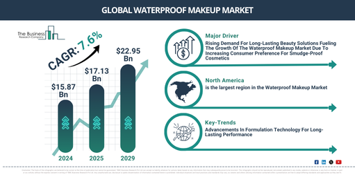 Global Waterproof Makeup Market Report Infographic