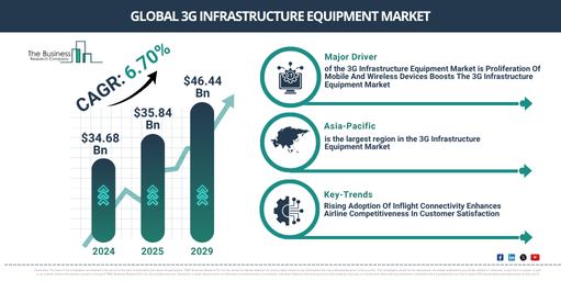 Global 3G Infrastructure Equipment Market Report Infographic