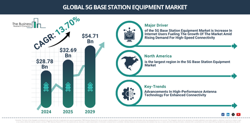 Global 5G Base Station Equipment Market Report Infographic
