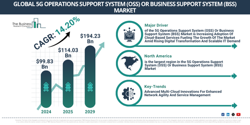 Global 5G Operations Support System (OSS) Or Business Support System (BSS) Market Report Infographic