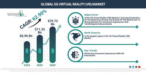 Global 5G Virtual Reality (VR) Market Report Infographic