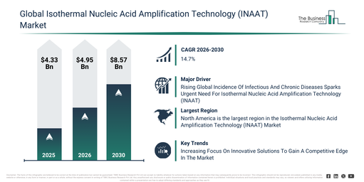 Global Isothermal Nucleic Acid Amplification Technology (INAAT) Market Infographic