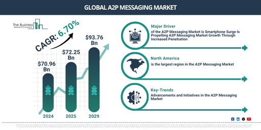 Global A2P Messaging Market Report Infographic