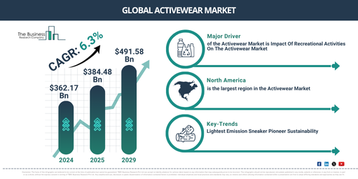 Global Activewear Market Report Infographic