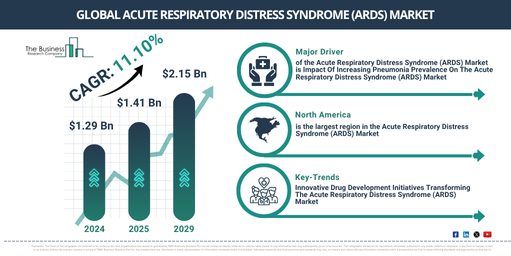 Global Acute Respiratory Distress Syndrome (ARDS) Market Report Infographic