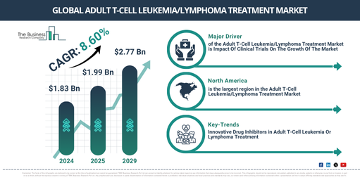 Global Adult T Cell Leukemia/Lymphoma Treatment Market Report Infographic