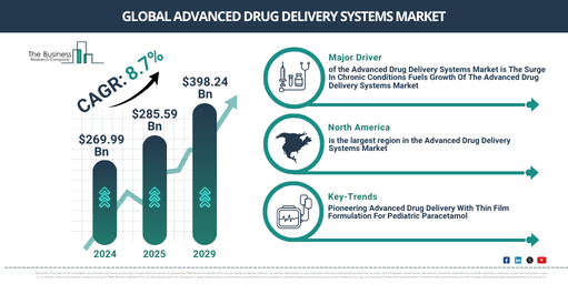 Advanced Drug Delivery Systems Global Market Report 2025