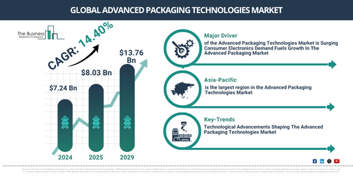 Global Advanced Packaging Technologies Market Report Infographic