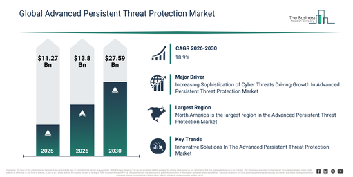 Global Advanced Persistent Threat Protection Market Report Infographic