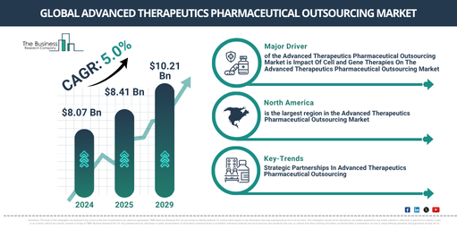 Global Advanced Therapeutics Pharmaceutical Outsourcing Market Report Infographic