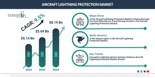 Global Aircraft Lightning Protection Market Report Infographic