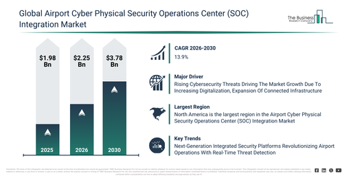 Global Airport Cyber Physical Security Operations Center (SOC) Integration Market Infographic