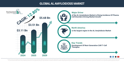 Global AL Amyloidosis Market Report Infographic