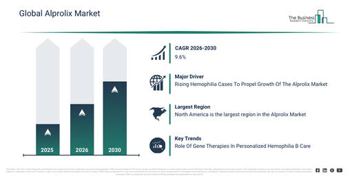 Global Alprolix Market Report Infographic