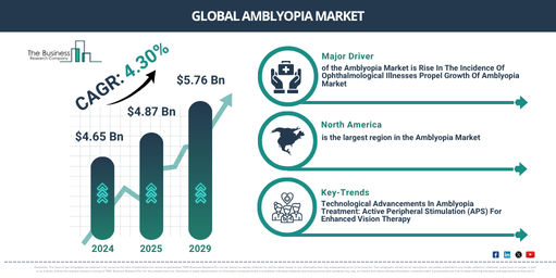 Global Amblyopia Market Report Infographic