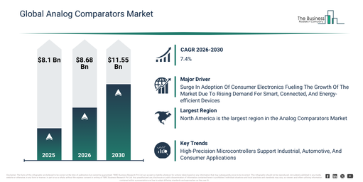 Global Analog Comparators Market Infographic