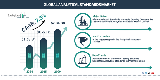 Global Analytical Standards Market Report Infographic