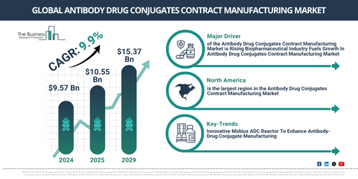 Global Antibody Drug Conjugates Contract Manufacturing Market Report Infographic