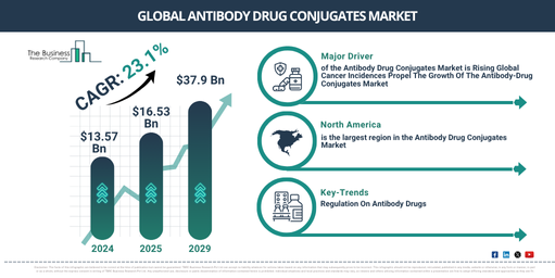 Global Antibody Drug Conjugates Market Report Infographic