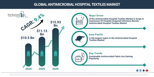 Global Antimicrobial Hospital Textiles Market Report Infographic