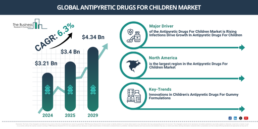 Global Antipyretic Drugs For Children Market Report Infographic