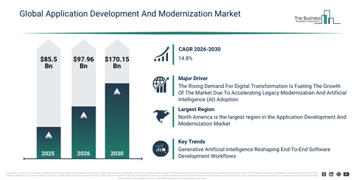 Global Application Development And Modernization Market Infographic