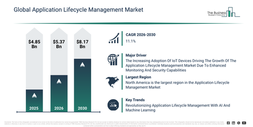 Global Application Lifecycle Management Market Report Infographic