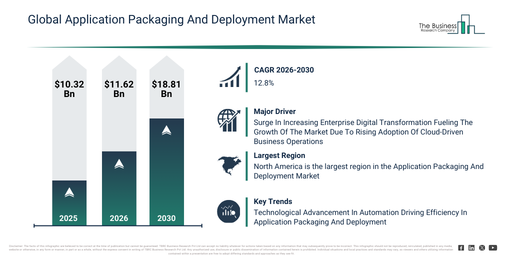 Global Application Packaging And Deployment Market Infographic