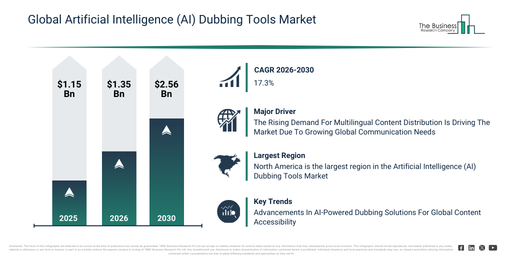 Global Artificial Intelligence (AI) Dubbing Tools Market Report Infographic