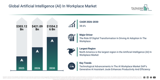 Global Artificial Intelligence (AI) In Workplace Market Report Infographic