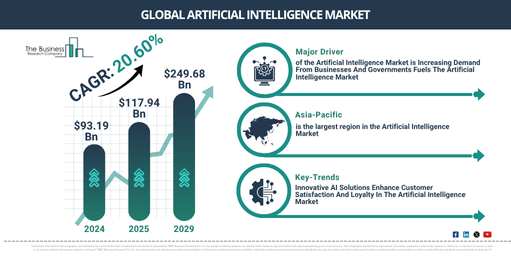 Global Artificial Intelligence Market Report Infographic