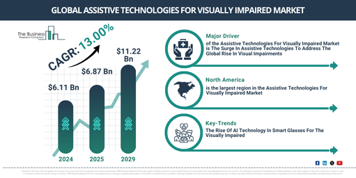 Global Assistive Technologies For Visually Impaired Market Report Infographic