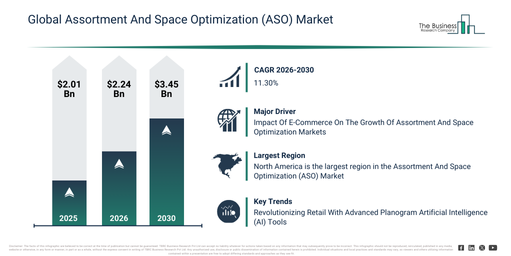 Global Assortment And Space Optimization (ASO) Market Report Infographic