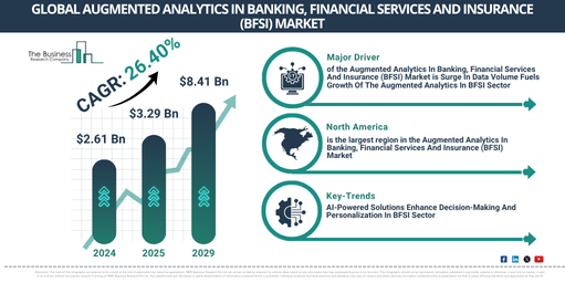 Global Augmented Analytics In Banking, Financial Services And Insurance (BFSI) Market Report Infographic