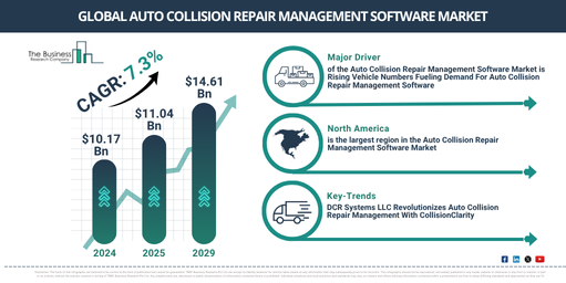 Global Auto Collision Repair Management Software Market Report Infographic