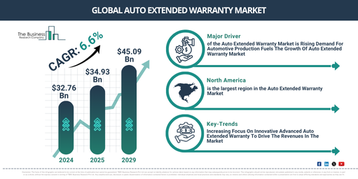 Global Auto Extended Warranty Market Report Infographic