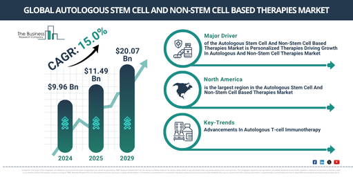 Global Autologous Stem Cell And Non-Stem Cell Based Therapies Market Report Infographic