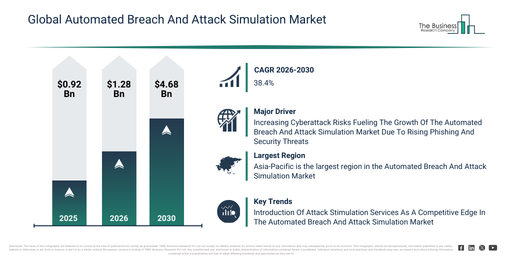 Global Automated Breach And Attack Simulation Market Report Infographic