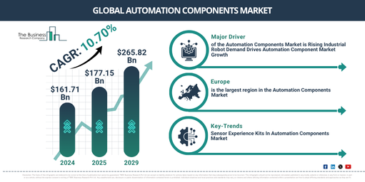 Global Automation Components Market Report Infographic
