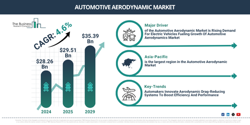Global Automotive Aerodynamic Market Report Infographic