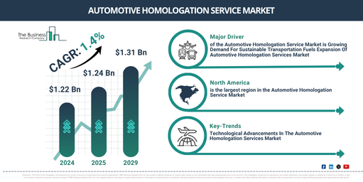 Global Automotive Homologation Service Market Report Infographic