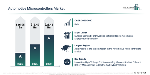 Global Automotive Microcontrollers Market Report Infographic