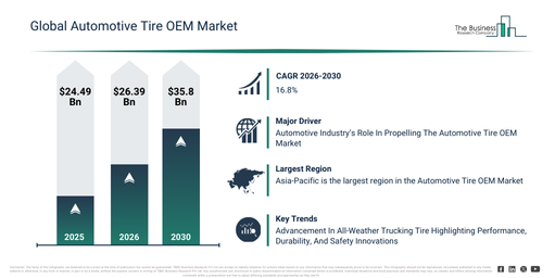 Global Automotive Tire OEM Market Report Infographic