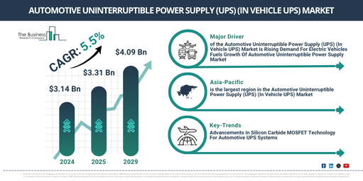 Global Automotive Uninterruptible Power Supply (UPS) (In Vehicle UPS) Market Report Infographic