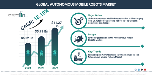 Global Autonomous Mobile Robots Market Report Infographic