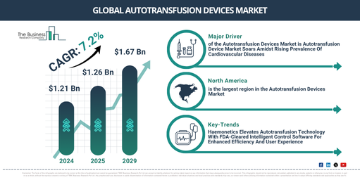 Autotransfusion Devices Global Market Report 2025