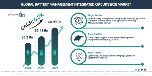 Global Battery Management Integrated Circuits (ICs) Market Report Infographic