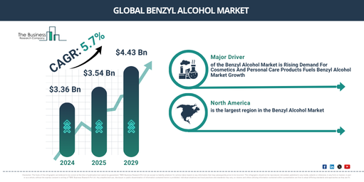 Global Benzyl Alcohol Market Report Infographic