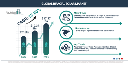 Global Bifacial Solar Market Report Infographic