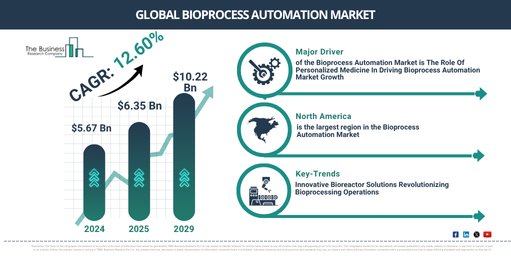 Global Bioprocess Automation Market Report Infographic